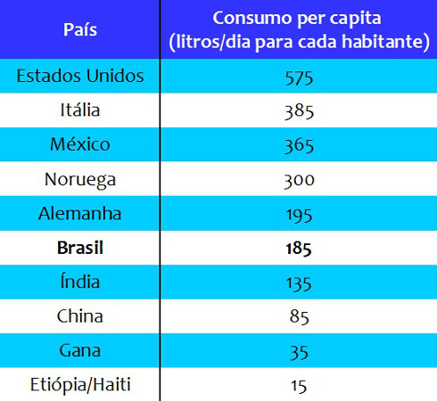 Índice comparativo entre alguns países do consumo diário per capita de água