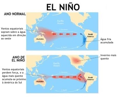 Esquema explicativo do funcionamento do El Niño