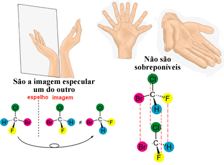 Os enantiômeros são como as mãos, são a imagem especular um do outro, mas não são sobreponíveis