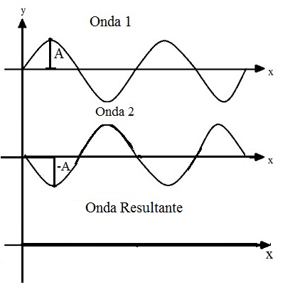 Quando as duas ondas não estão em fases iguais, a interferência é destrutiva e uma aniquila a outra