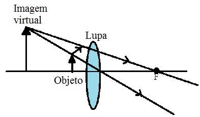 Instrumentos Ópticos Lupa
