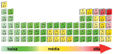 Valores de eletronegatividade dos elementos da Tabela Periódica segundo Linus Pauling 