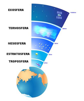 A atmosfera terrestre apresenta um total de cinco camadas, cujas composições variam conforme a altura de cada uma